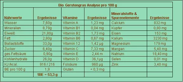 Bio Gerstengras Nährstoffe Nährwerttabelle Analyse