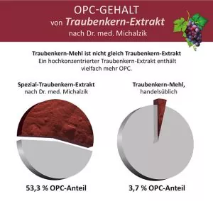 OPC Vergleich Traubenkernextrakt zu handelsüblichen Traubenkernmehl