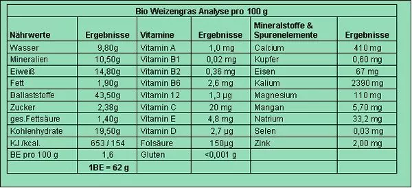 Weizengras Inhaltsstoffe Nährwerte und Vitamine und Mineralien von Sanos